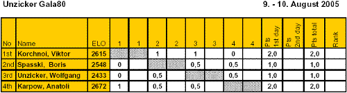 Tabelle Unzicker Gala80 - After 3rd round